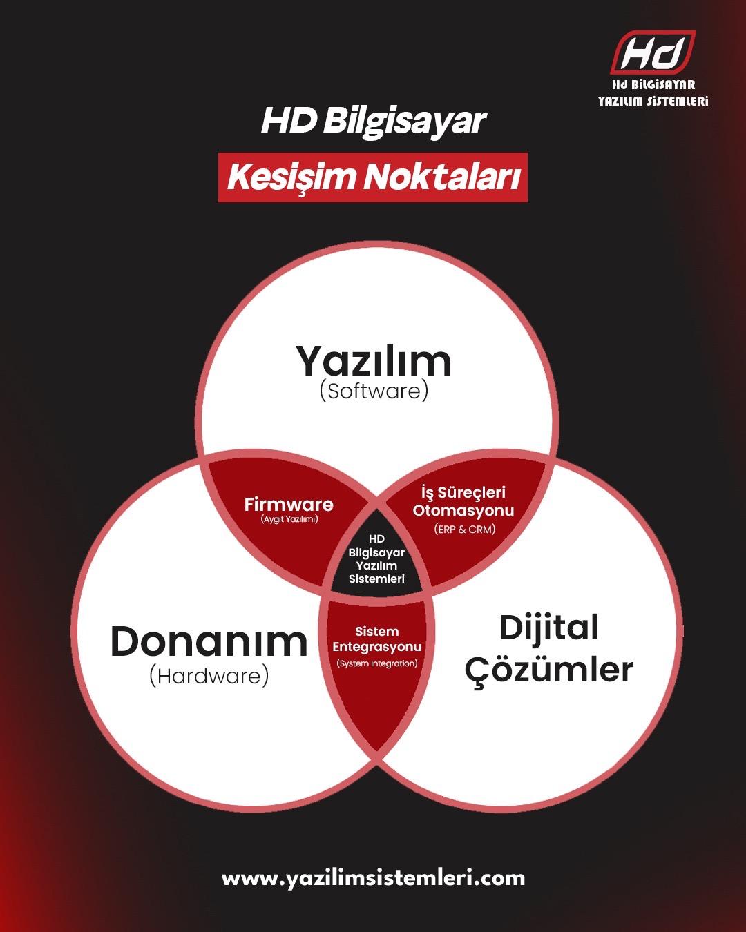 Veri Koruma Çözümleri Nedir? Veri koruma çözümleri, işletmelerin ve bireylerin dijital verilerini güvenli bir şekilde saklamasını sağlayan hizmetlerdir. HD Bilgisayar olarak, veri kaybını önlemek için yedekleme, şifreleme ve güvenlik önlemlerini profesyonel şekilde uyguluyoruz. Veri Kaybı Riskleri Günümüzde veriler, siber saldırılar, donanım arızaları veya insan hataları nedeniyle risk altındadır. Veri kaybı şunlara yol açabilir: İş sürekliliğinin aksaması Finansal kayıplar Müşteri güveninin azalması Kritik iş verilerinin kaybolması Bu nedenle veri koruma çözümleri, her işletme için hayati öneme sahiptir. Veri Koruma Çözümlerinin Avantajları HD Bilgisayar ile veri koruma çözümleri sayesinde: Tüm veriler güvenli şekilde yedeklenir Kritik dosyalar ve belgeler korunur Şifreleme ve güvenlik önlemleri uygulanır Veri kaybı veya siber saldırılara karşı önlem alınır Acil durum kurtarma planları oluşturulur HD Bilgisayar Veri Koruma Çözümleri Hizmeti Hizmetimiz kapsamlıdır ve şunları içerir: Sistem ve veri analizi Düzenli otomatik yedekleme planlaması Veri şifreleme ve güvenlik ayarları Felaket kurtarma ve veri geri yükleme Sürekli izleme ve teknik destek Daha fazla bilgi için 👉 Hizmetlerimiz sayfasını ziyaret edebilirsiniz. Veri Koruma Çözümleri Ne Zaman Yapılmalı? İşletmenizin verileri kritik öneme sahipse veya yoğun olarak dijital veri kullanıyorsanız, veri koruma çözümleri hemen uygulanmalıdır. Erken önlem, veri kaybına karşı en etkili savunmayı sağlar. Sonuç olarak, veri koruma çözümleri, işletmenizin dijital varlıklarını güvence altına alan temel bir hizmettir. HD Bilgisayar ile tüm riskler profesyonel şekilde yönetilir. Görsel alt metin önerisi: “veri koruma çözümleri hizmeti” “işletme verilerinin güvenliği”
